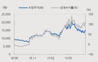 인탑스, 기대 이상의 실적 '목표가↑'-키움