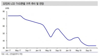 "OLED 소재·부품株 주목…덕산네오룩스·실리콘웍스 추천"-신한