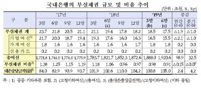 국내 은행 2분기 부실채권비율 0.91%…전년동기비 0.15%P 하락