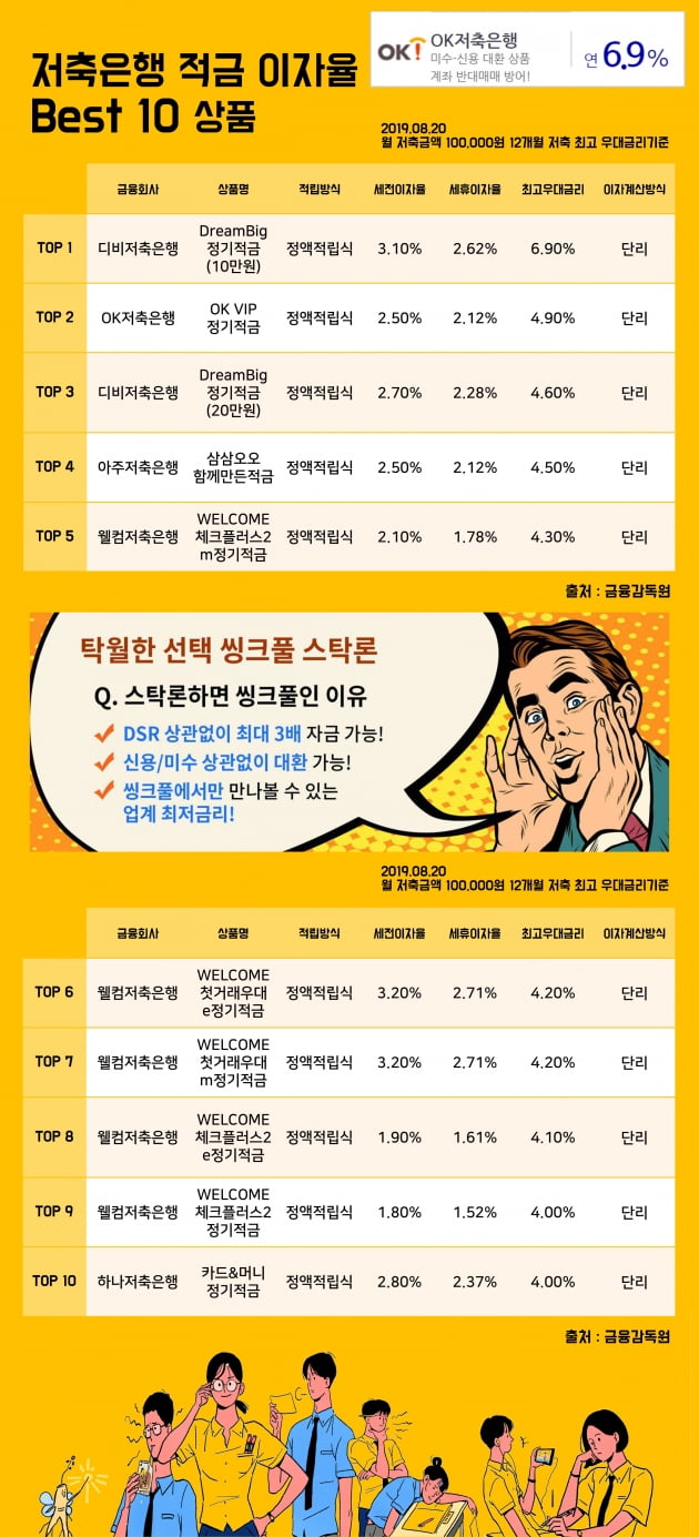 [키워드림] 20일 저축은행 적금 이자율 Best 10