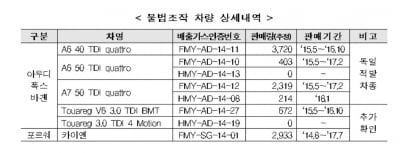 아우디폭스바겐·포르쉐 8종, 배출가스 불법조작 적발