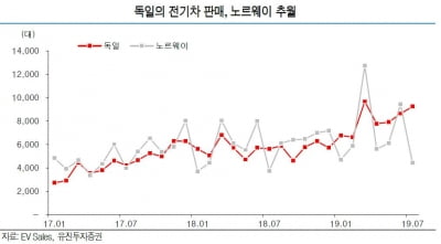 배터리株, 유럽발 전기차 수요증가로 수혜 예상-유진