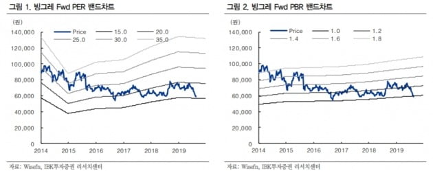 "빙그레, 3분기도 역기저효과로 감익 예상…목표가↓"-IBK證