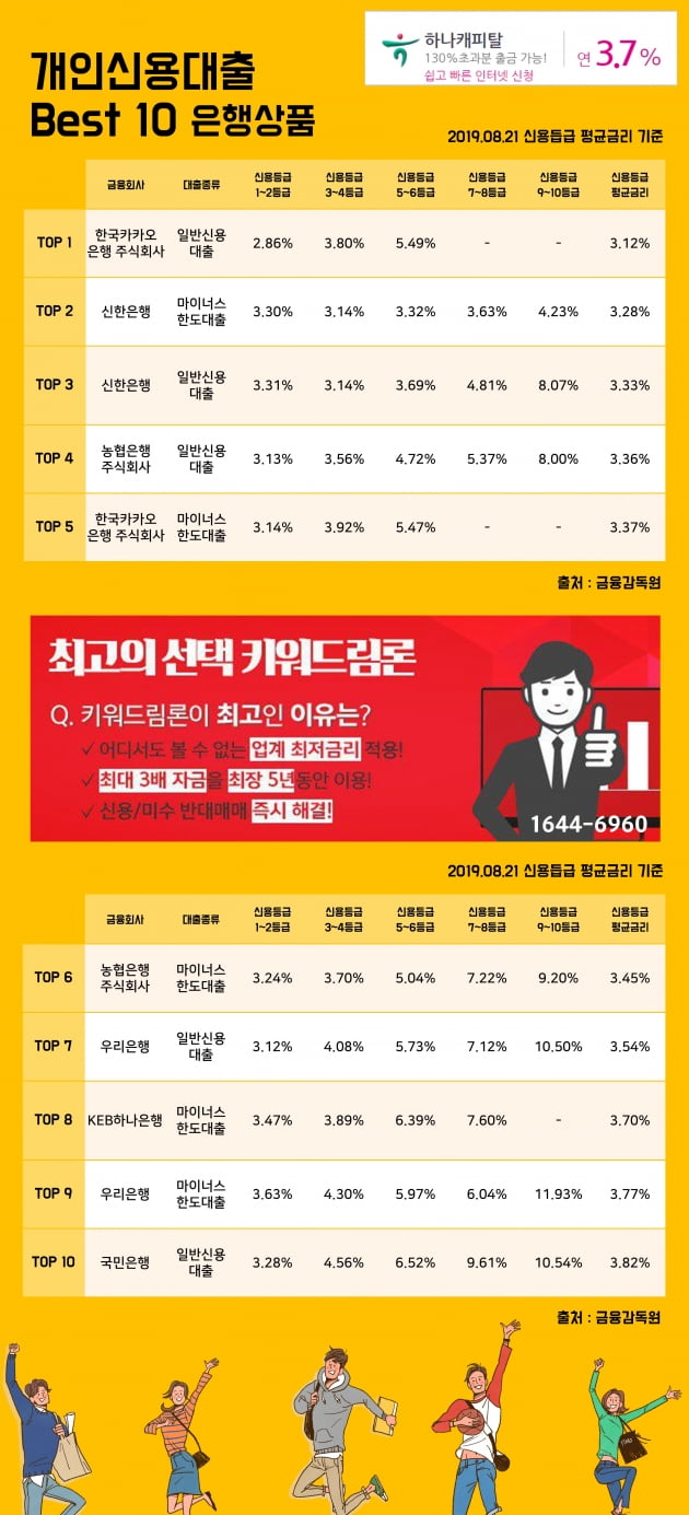 [키워드림] 21일 개인신용대출 이자율 Best 10 상품