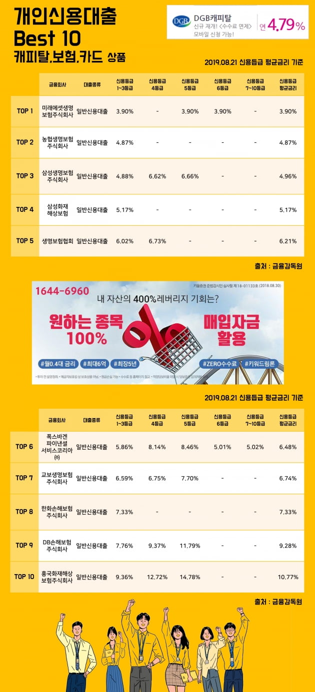 [키워드림] 21일 개인신용대출 Best 10 캐피탈, 보험, 카드 상품