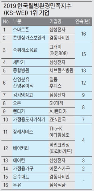 한국웰빙환경만족지수는…웰빙 만족도 조사 위해 소비자 6만4400명 설문