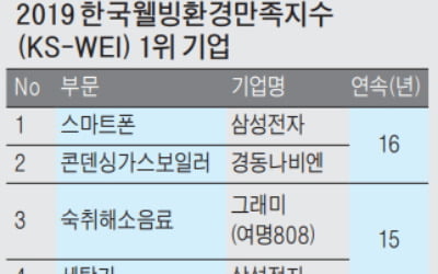 한국웰빙환경만족지수는…웰빙 만족도 조사 위해 소비자 6만4400명 설문