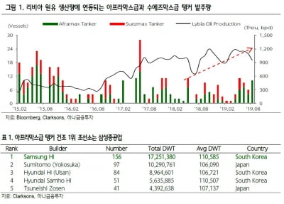 "삼성중공업, 아프라막스급 탱커 수주 긍정적"-하나금융