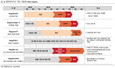 엘앤씨바이오, 올 영업이익 78% 증가 예상…목표가 2만9000원-상상인