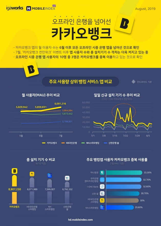 온라인에서 시중은행 휘어잡은 '카카오뱅크'