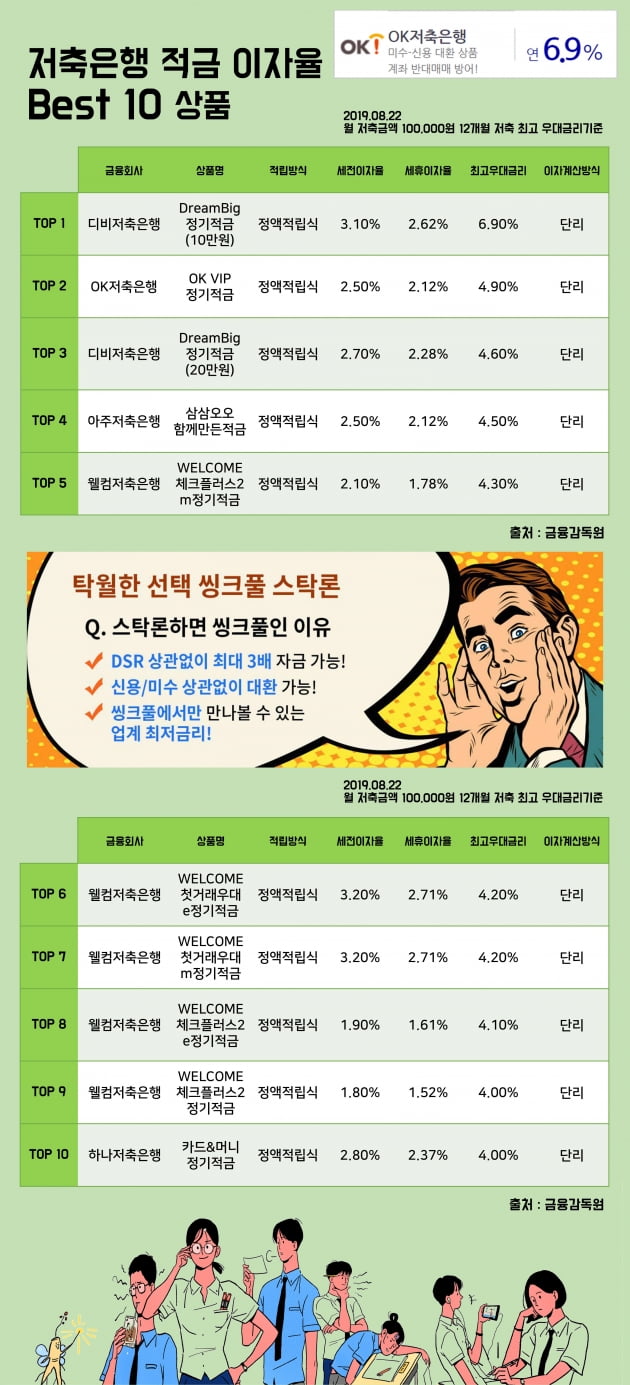 [키워드림] 22일 저축은행 적금 이자율 Best 10