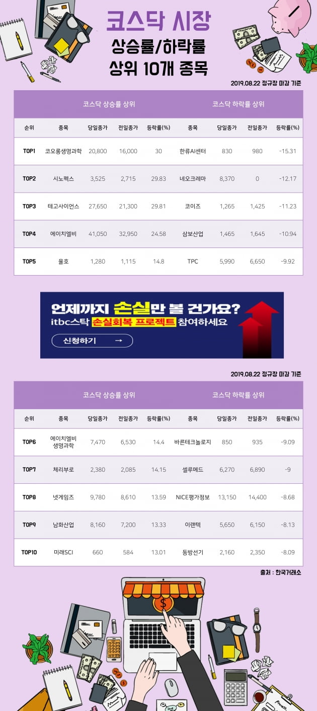 [한경_데이터] 08/22 코스닥시장 상승률/하락률 상위 10개 종목