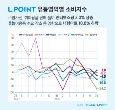 덜 더운 여름…냉방가전·아이스크림·냉음료 덜 팔렸다