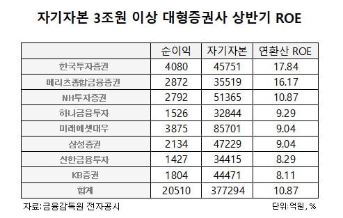 증권街 IB 경쟁…활짝 웃은 한국투자, 체면 구긴 KB증권