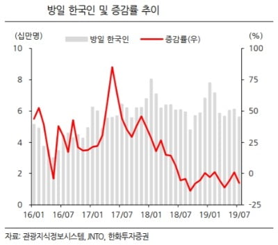 "한일관계 악화에도 '방한 일본인' 증가…中관광객도 '사드 이전' 회복"