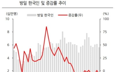 "한일관계 악화에도 '방한 일본인' 증가…中관광객도 '사드 이전' 회복"