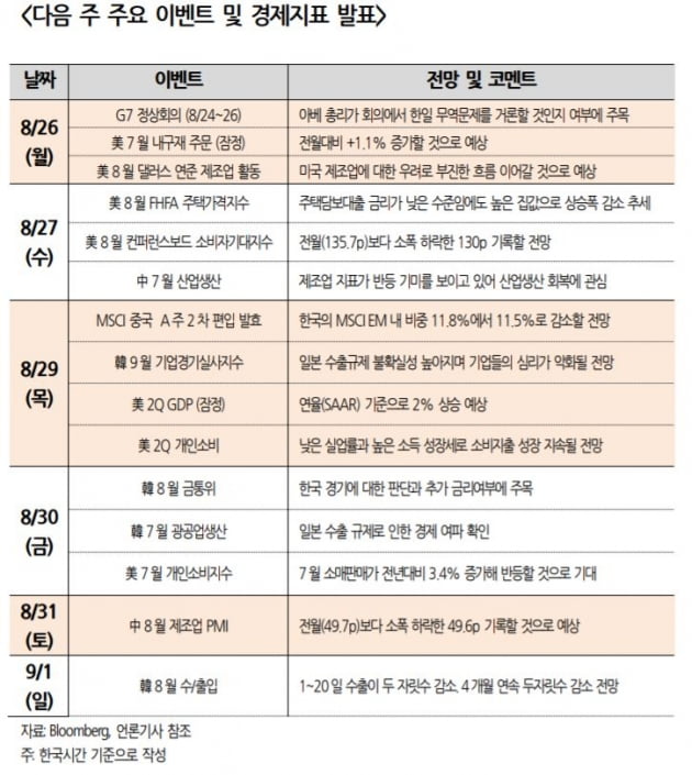 [주간전망] 한일 무역전쟁 격화에 증시 부진 전망…28일 분수령