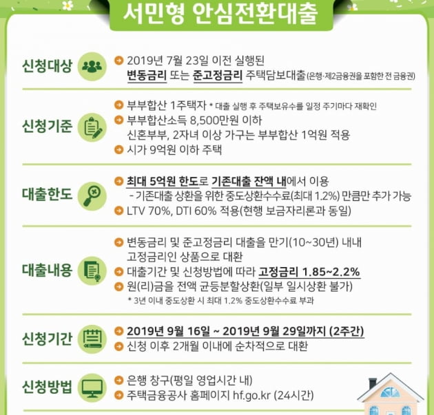 1%대 서민형 안심전환대출, 내달 16일 출시…20조원 한도