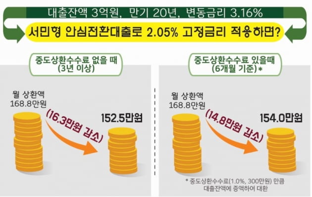 1%대 서민형 안심전환대출, 내달 16일 출시…20조원 한도