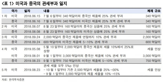 "미·중 무역갈등, 치킨게임 양상…한국 IT 완제품 업체 수혜"