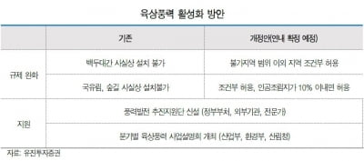 "육상풍력 활성화 대책, 늦었지만 수혜있다"-유진