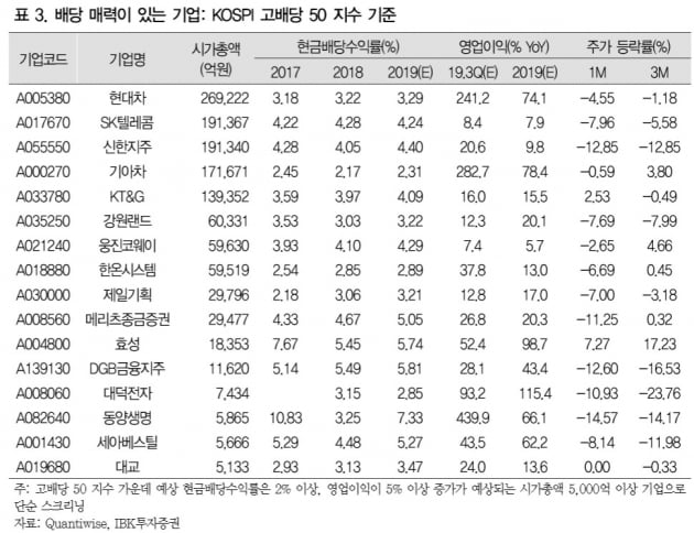 "미중 갈등 확대…배당·호실적주 중심 접근 필요"