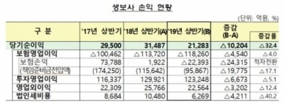 올 상반기 생보사 순이익 2조1283억…전년比 32.4%↓