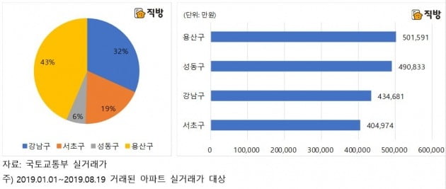 올해 서울 거래가격 상위 100위 아파트. (왼쪽부터) 자치구별 아파트 비율, 자치구별 거래 건당 평균가격 비교/ 자료 직방