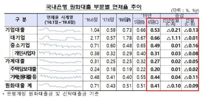 중소기업·개인사업자 대출 연체율 악화