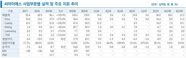 "씨아이에스, 무역전쟁 격화로 수주환경 개선 전망"-리서치알음