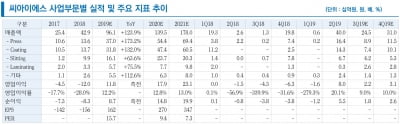 "씨아이에스, 무역전쟁 격화로 수주환경 개선 전망"-리서치알음