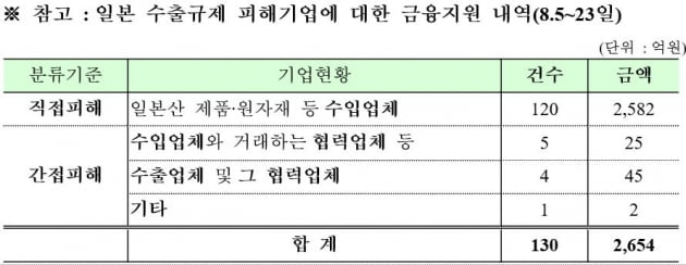 최종구 "내일부터 日 수출규제 조치…피해기업에 2654억 금융지원"