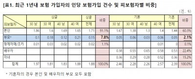 3040 미혼자, 기혼자보다 '부모 보험' 가입률 4배 높아