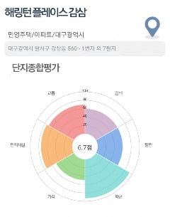 [집코노미]'강남 생활권' 이수 푸르지오 더프레티움, 시세차익 1억 이상