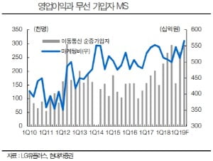 "LG유플러스, 5G효과 기대되나 단기비용 발생…목표가↓"-현대차證