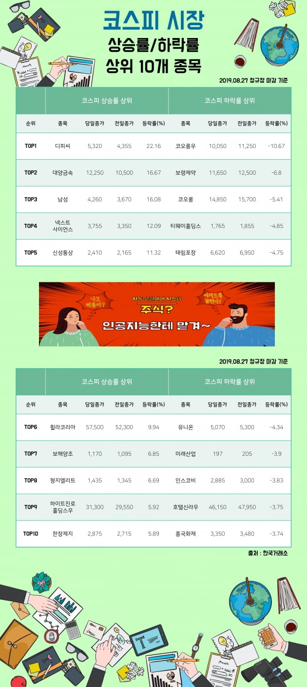 [한경_데이터] 08/27 코스피시장 상승률/하락률 상위 10개 종목