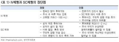 "알테오젠, SC제형 변환기술 본계약 임박"-한투