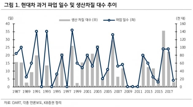 "현대차, 무분규 임단협 합의로 최대 6342억 이익 올린다"-KB