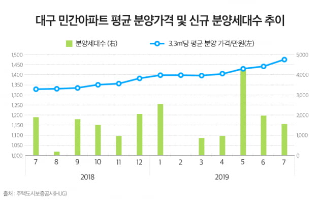 [이슈+] "부산 분양가도 넘었다"…대구 분양 시장, 가을에도 '핫'