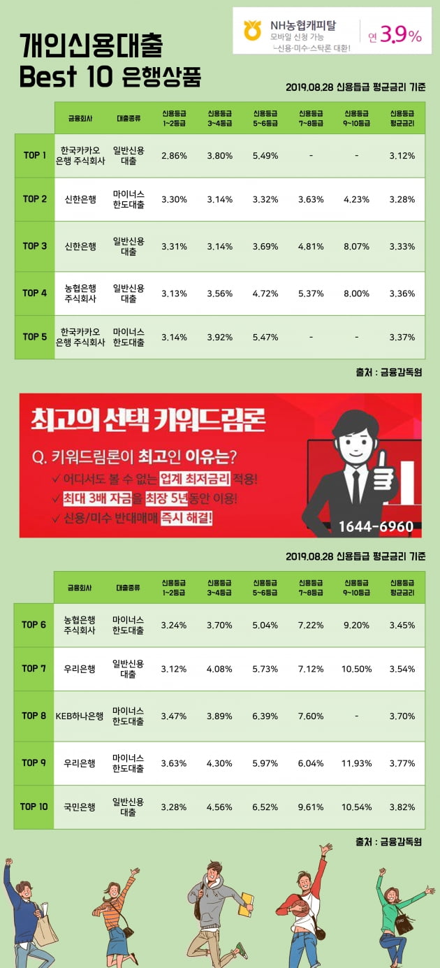 [키워드림] 28일 개인신용대출 이자율 Best 10 상품