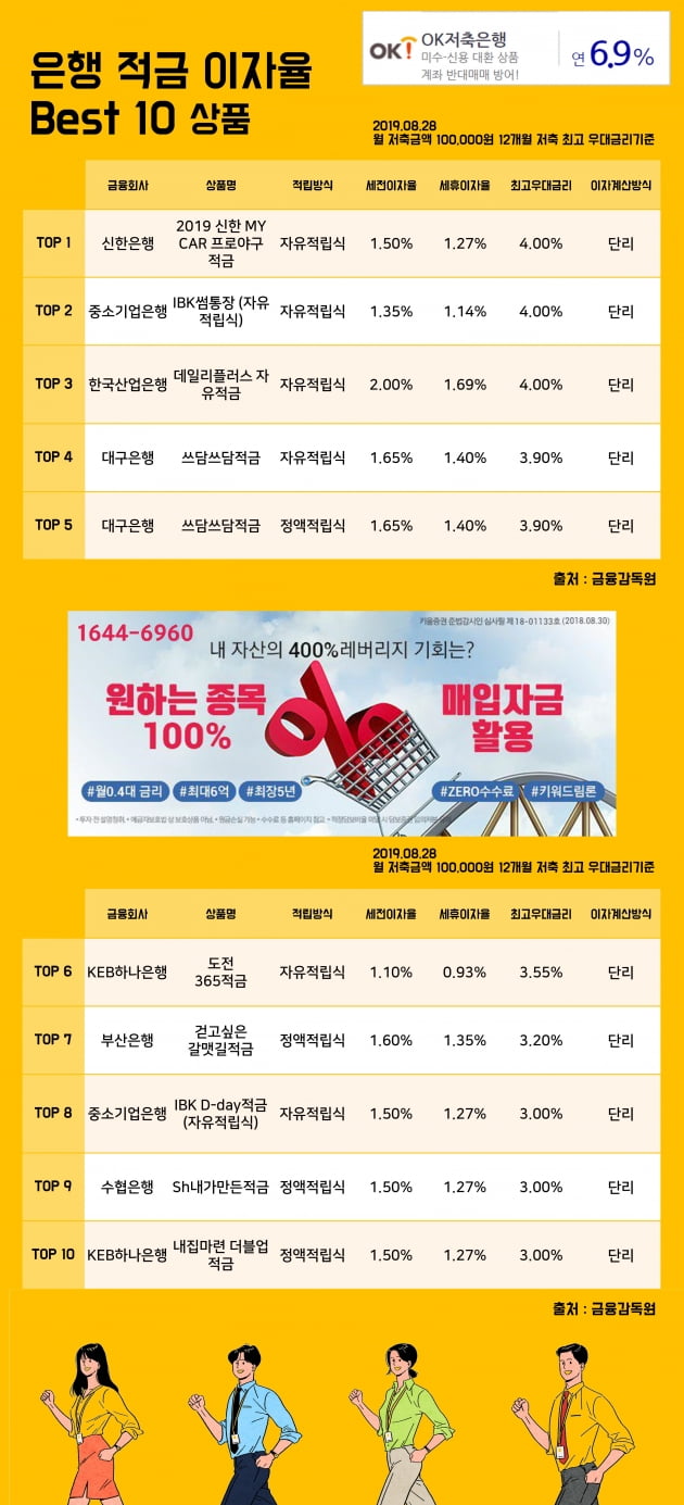 [키워드림] 28일 은행 적금 이자율 Best 10 상품