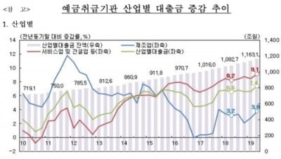 숙박 및 음식 업종, 2분기 대출 역대 최대 기록