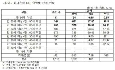 "'대규모 원금손실' DLF 가입자 중 90대 이상 초고령 13명"