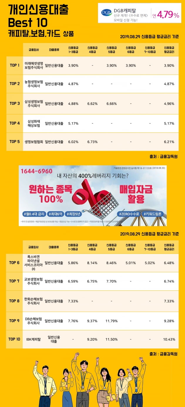 [키워드림] 29일 개인신용대출 Best 10 캐피탈, 보험, 카드 상품