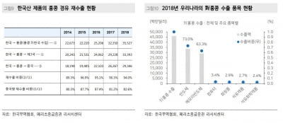 "우산 혁명 뛰어넘은 홍콩시위…반도체 수출에 일부 차질"