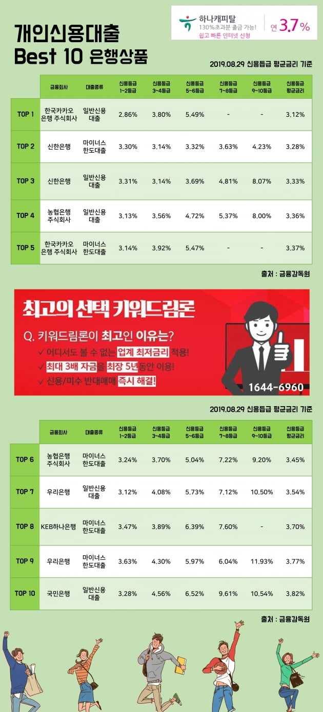 [키워드림] 29일 개인신용대출 Best 10 은행상품