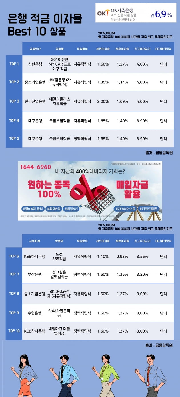 [키워드림] 29일 은행 적금 이자율 Best 10 상품