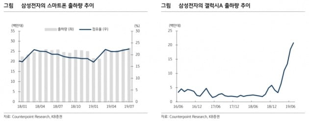 "삼성 스마트폰 ODM 확대로 후방 부품업체 타격 예상"-KB證