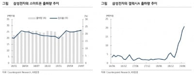 "삼성 스마트폰 ODM 확대로 후방 부품업체 타격 예상"-KB證