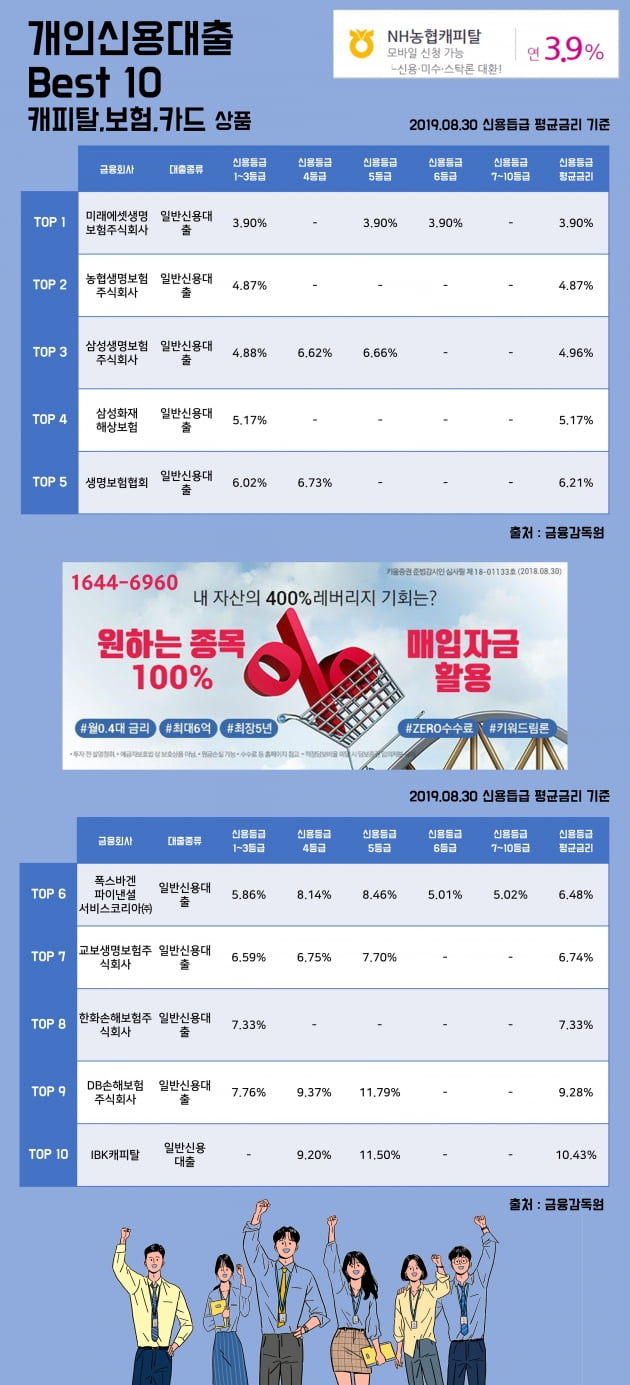 [키워드림] 30일 개인신용대출 Best 10 캐피탈, 보험, 카드 상품